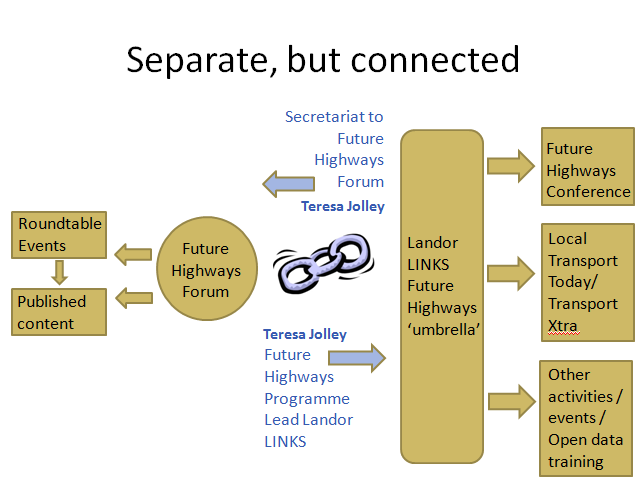 Future Highways Forum and Landor LINKS
